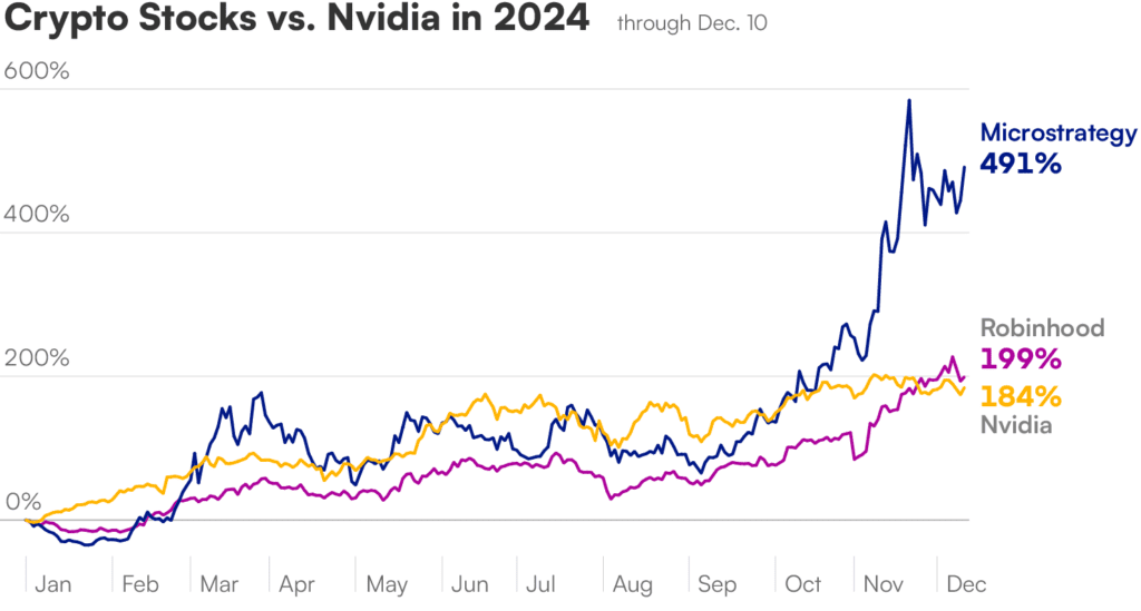 Yearend24 Bitcoin 3stocks.png